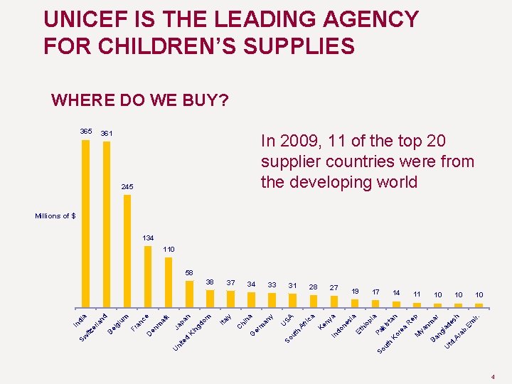 UNICEF IS THE LEADING AGENCY FOR CHILDREN’S SUPPLIES WHERE DO WE BUY? 365 361