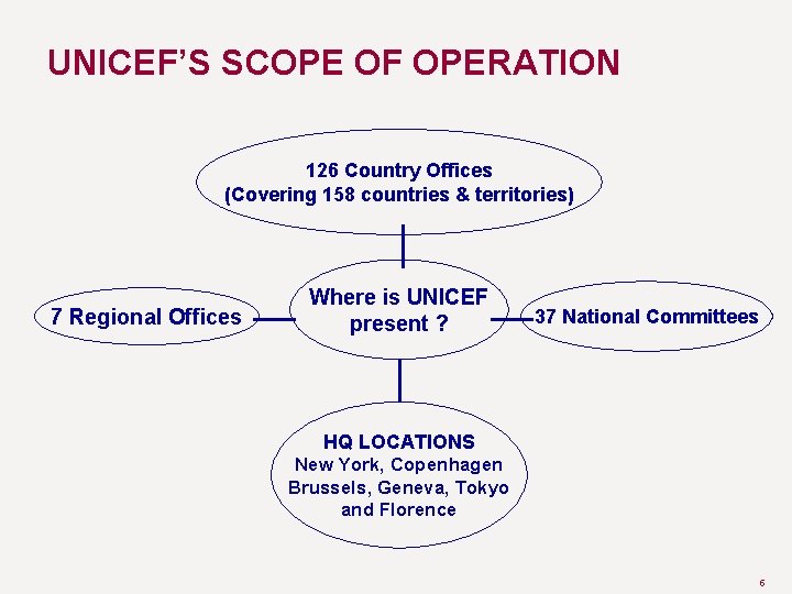 UNICEF’S SCOPE OF OPERATION 126 Country Offices (Covering 158 countries & territories) 7 Regional