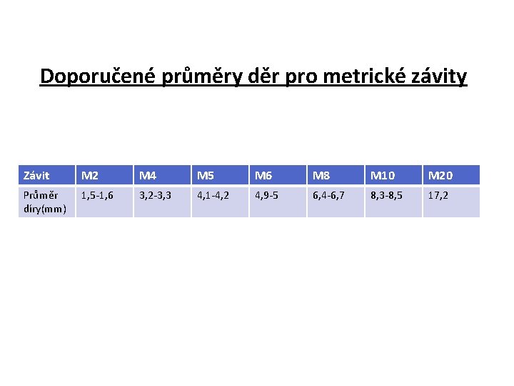 Doporučené průměry děr pro metrické závity Závit M 2 M 4 M 5 M