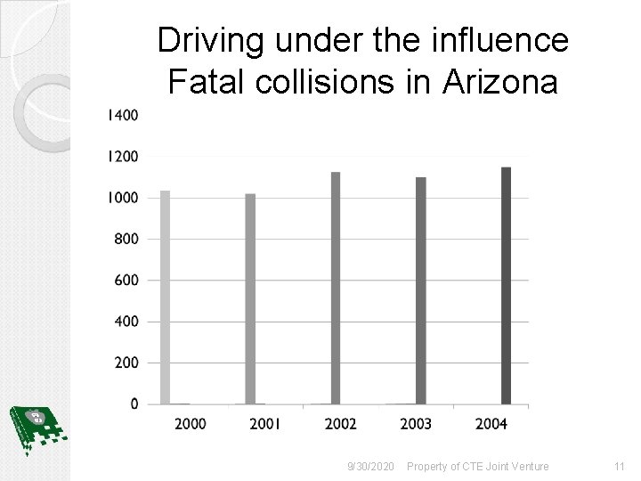 Driving under the influence Fatal collisions in Arizona 9/30/2020 Property of CTE Joint Venture