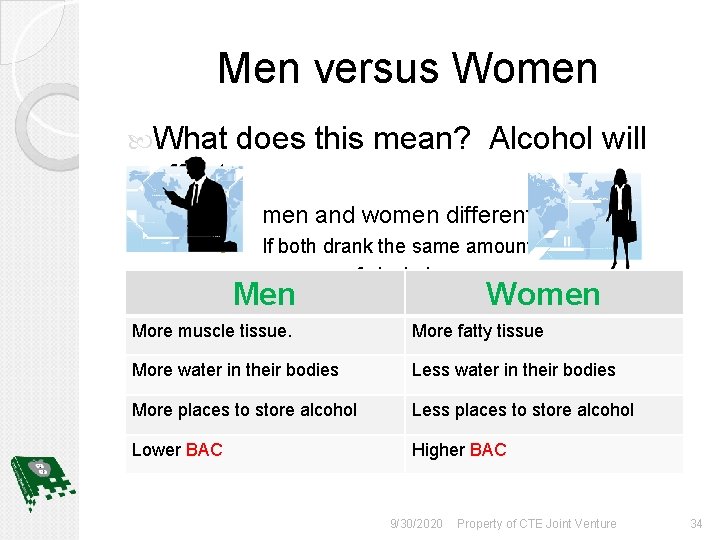 Men versus Women What does this mean? Alcohol will effect men and women differently.