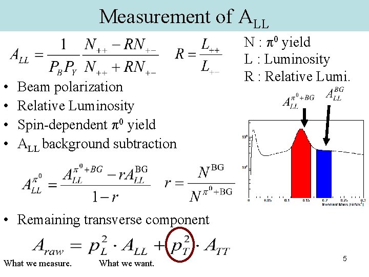 Measurement of ALL • • Beam polarization Relative Luminosity Spin-dependent 0 yield ALL background