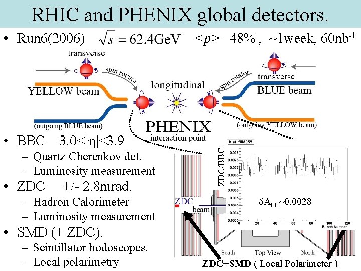RHIC and PHENIX global detectors. • BBC 3. 0<|h|<3. 9 – Quartz Cherenkov det.