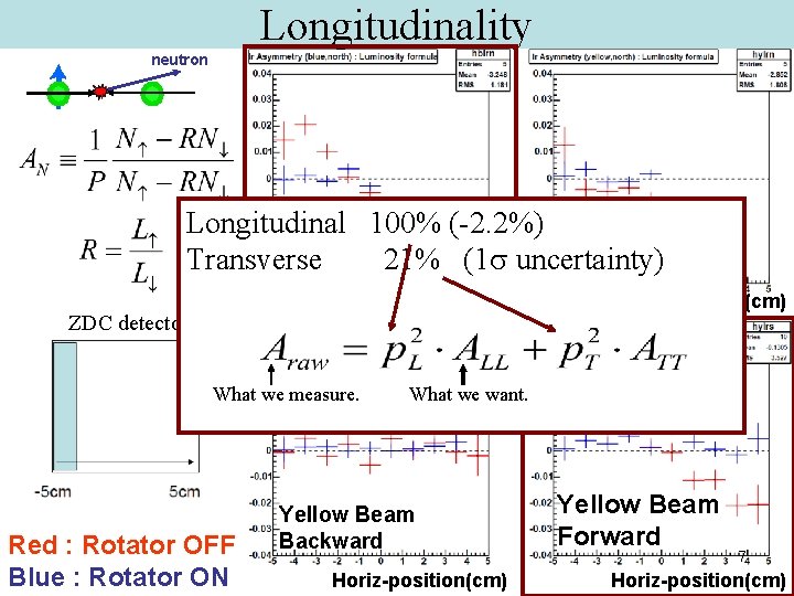 Longitudinality neutron Longitudinal 100% (-2. 2%) Blue Beam Blue beam Backward Forward 21% (1