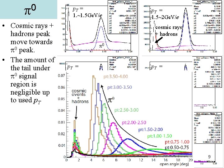  0 • Cosmic rays + hadrons peak move towards 0 peak. • The