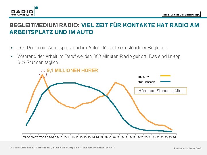 Radio. Geht ins Ohr. Bleibt im Kopf. BEGLEITMEDIUM RADIO: VIEL ZEIT FÜR KONTAKTE HAT