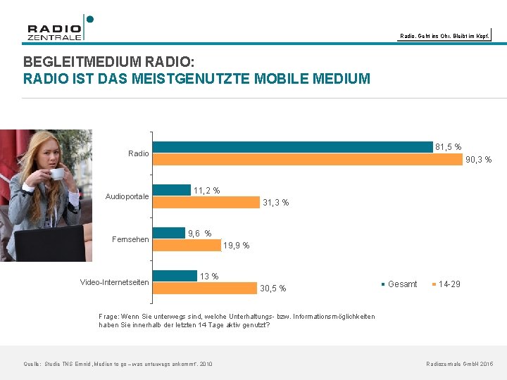 Radio. Geht ins Ohr. Bleibt im Kopf. BEGLEITMEDIUM RADIO: RADIO IST DAS MEISTGENUTZTE MOBILE