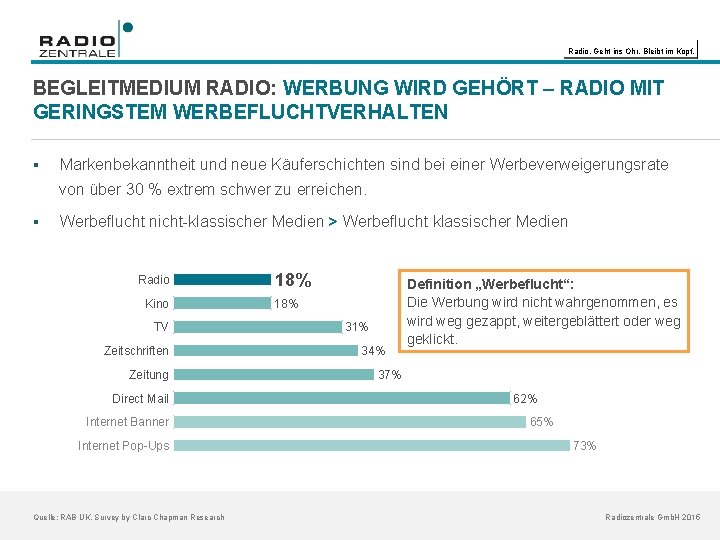 Radio. Geht ins Ohr. Bleibt im Kopf. BEGLEITMEDIUM RADIO: WERBUNG WIRD GEHÖRT – RADIO