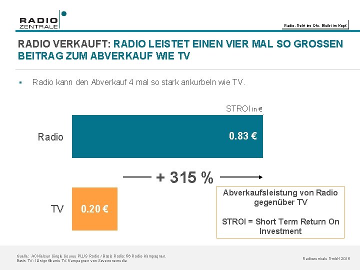Radio. Geht ins Ohr. Bleibt im Kopf. RADIO VERKAUFT: RADIO LEISTET EINEN VIER MAL