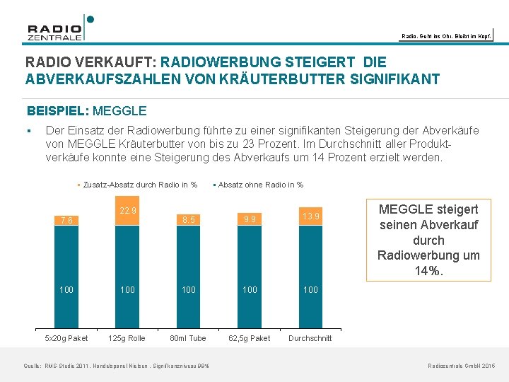 Radio. Geht ins Ohr. Bleibt im Kopf. RADIO VERKAUFT: RADIOWERBUNG STEIGERT DIE ABVERKAUFSZAHLEN VON