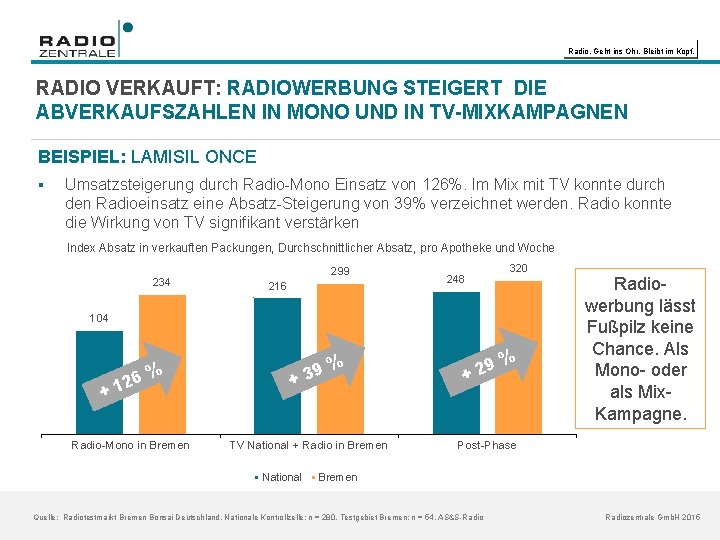 Radio. Geht ins Ohr. Bleibt im Kopf. RADIO VERKAUFT: RADIOWERBUNG STEIGERT DIE ABVERKAUFSZAHLEN IN