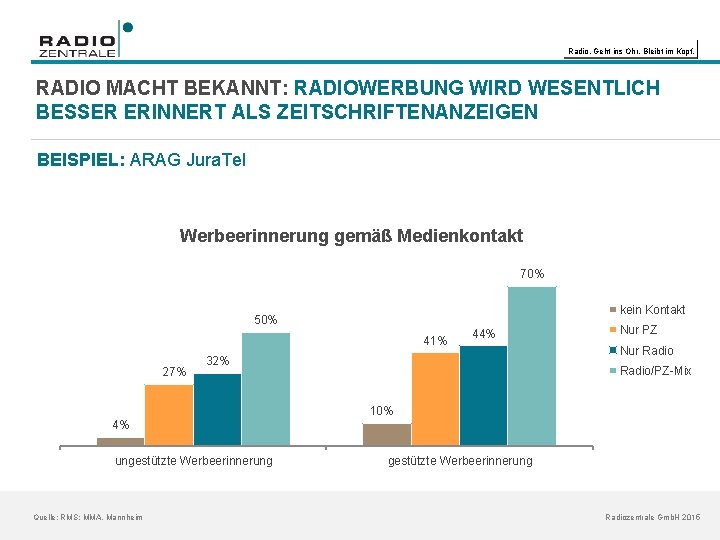 Radio. Geht ins Ohr. Bleibt im Kopf. RADIO MACHT BEKANNT: RADIOWERBUNG WIRD WESENTLICH BESSER