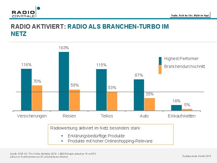 Radio. Geht ins Ohr. Bleibt im Kopf. RADIO AKTIVIERT: RADIO ALS BRANCHEN-TURBO IM NETZ