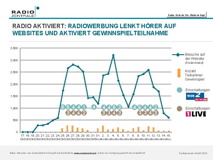 Radio. Geht ins Ohr. Bleibt im Kopf. RADIO AKTIVIERT: RADIOWERBUNG LENKT HÖRER AUF WEBSITES