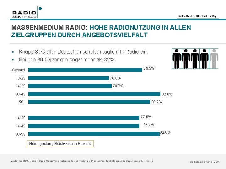 Radio. Geht ins Ohr. Bleibt im Kopf. MASSENMEDIUM RADIO: HOHE RADIONUTZUNG IN ALLEN ZIELGRUPPEN