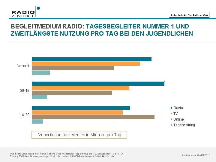 Radio. Geht ins Ohr. Bleibt im Kopf. BEGLEITMEDIUM RADIO: TAGESBEGLEITER NUMMER 1 UND ZWEITLÄNGSTE