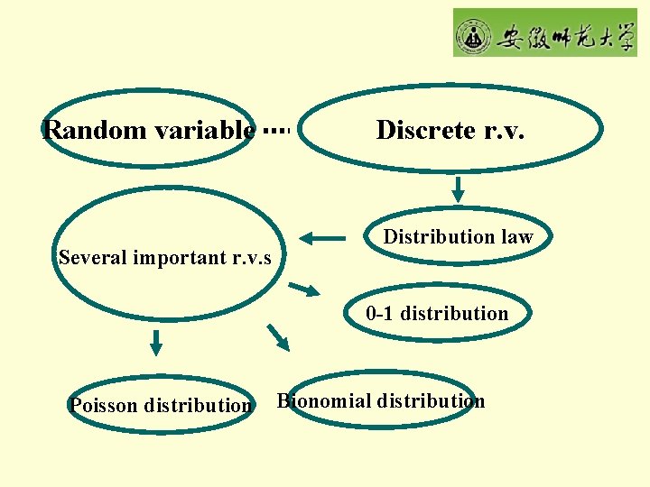 Random variable Several important r. v. s Discrete r. v. Distribution law 0 -1