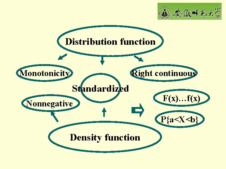 Distribution function Monotonicity Right continuous Standardized Nonnegative F(x)…f(x) P{a<X<b} Density function 