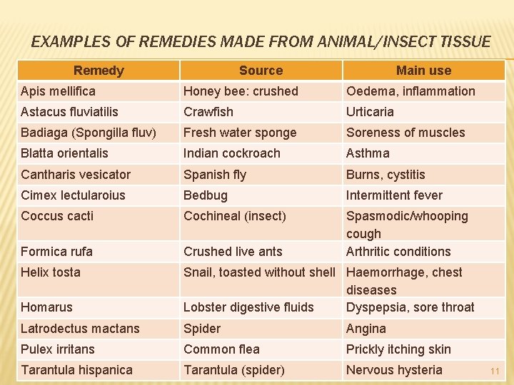 EXAMPLES OF REMEDIES MADE FROM ANIMAL/INSECT TISSUE Remedy Source Main use Apis mellifica Honey
