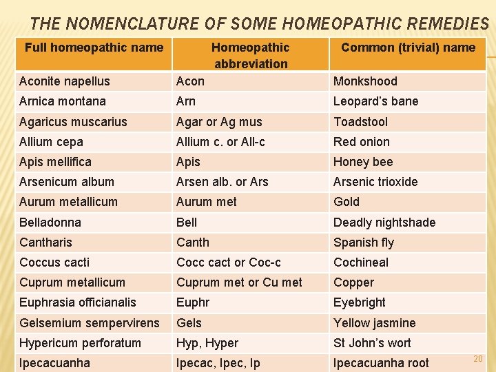 THE NOMENCLATURE OF SOME HOMEOPATHIC REMEDIES Full homeopathic name Homeopathic abbreviation Common (trivial) name