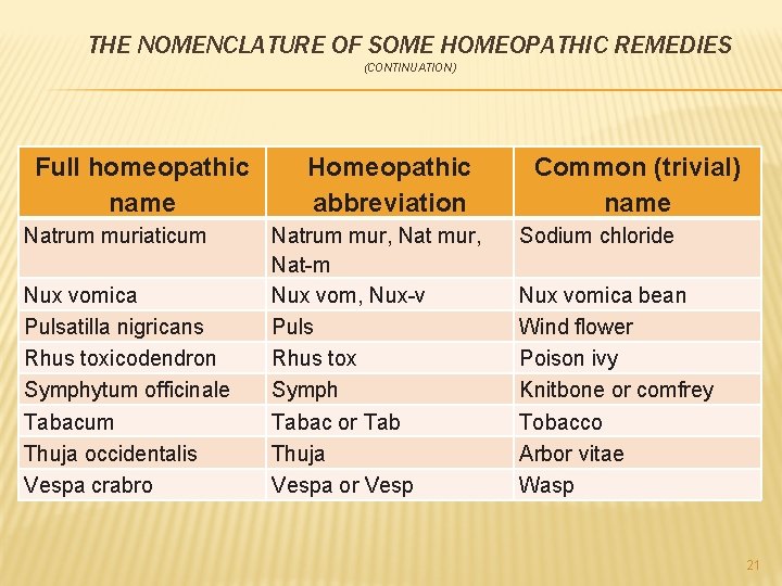 THE NOMENCLATURE OF SOME HOMEOPATHIC REMEDIES (CONTINUATION) Full homeopathic name Natrum muriaticum Nux vomica