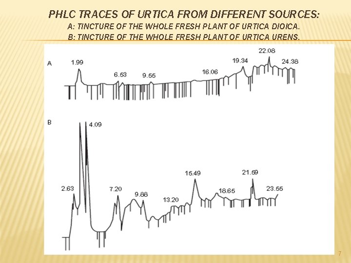 PHLC TRACES OF URTICA FROM DIFFERENT SOURCES: A: TINCTURE OF THE WHOLE FRESH PLANT