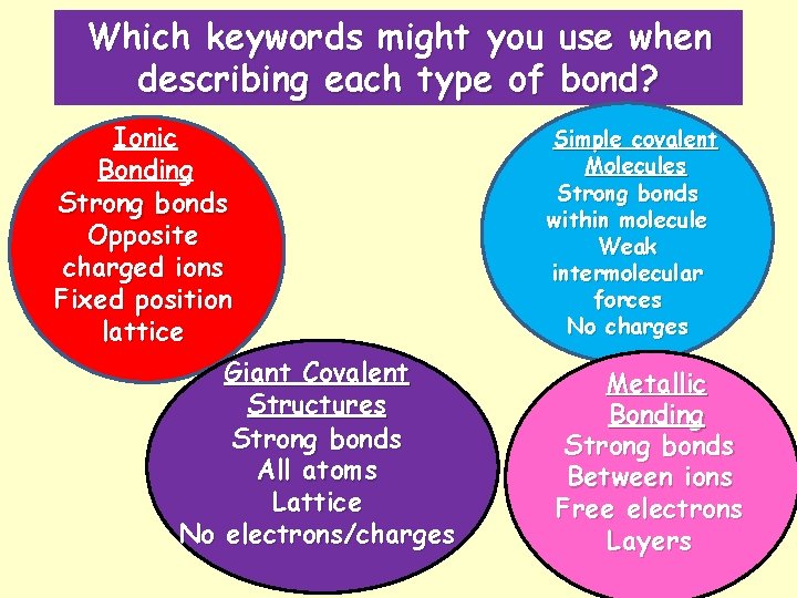 Which keywords might you use when describing each type of bond? Ionic Bonding Strong