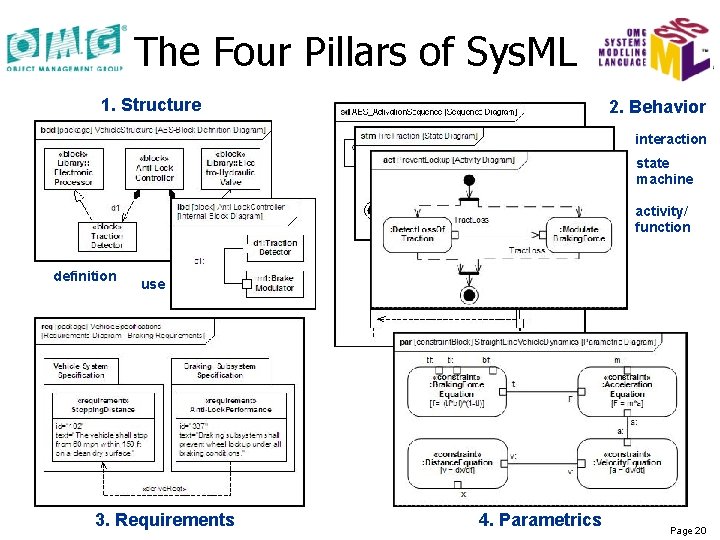 The Four Pillars of Sys. ML 1. Structure 2. Behavior interaction state machine activity/