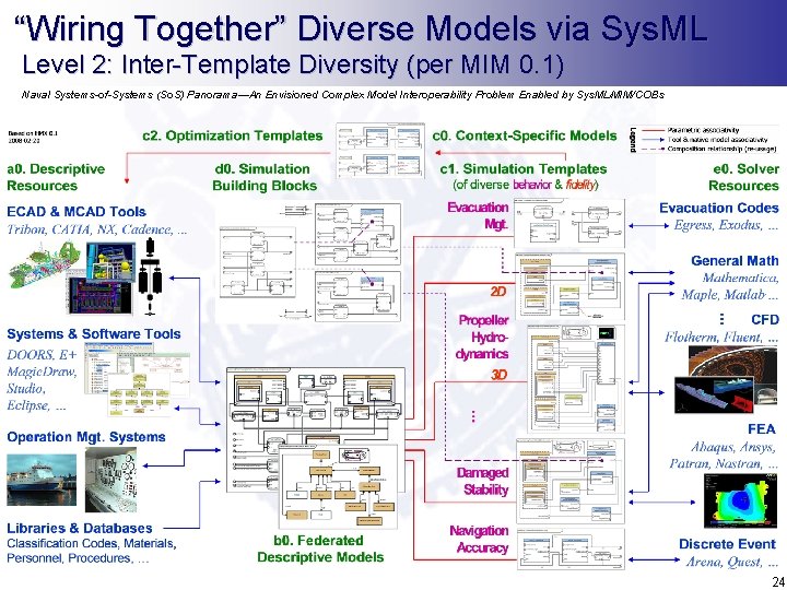 “Wiring Together” Diverse Models via Sys. ML Level 2: Inter-Template Diversity (per MIM 0.