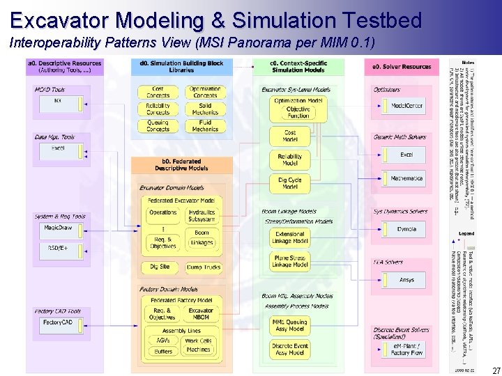 Excavator Modeling & Simulation Testbed Interoperability Patterns View (MSI Panorama per MIM 0. 1)