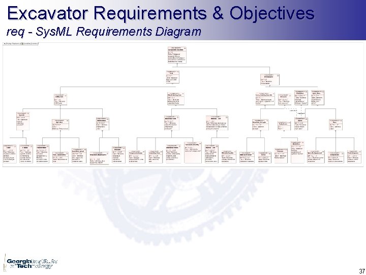 Excavator Requirements & Objectives req - Sys. ML Requirements Diagram 37 