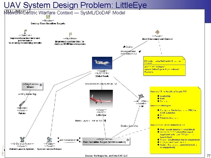 UAV System Design Problem: Little. Eye Network-Centric Warfare Context — Sys. ML/Do. DAF Model