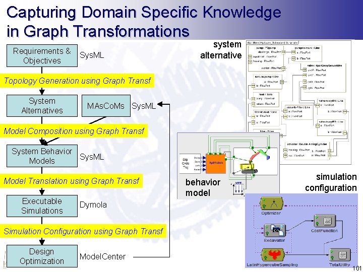 Capturing Domain Specific Knowledge in Graph Transformations Requirements & Objectives Sys. ML system alternative