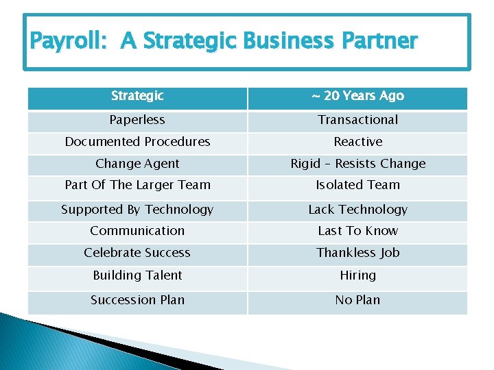 Payroll: A Strategic Business Partner Strategic ~ 20 Years Ago Paperless Transactional Documented Procedures