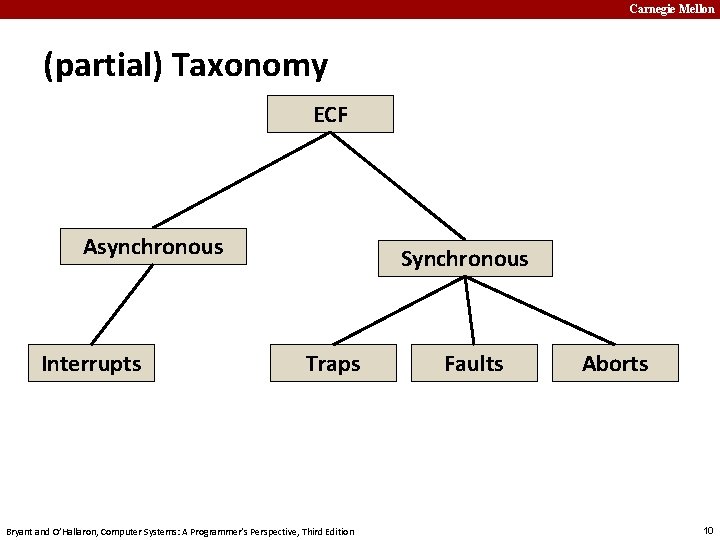 Carnegie Mellon (partial) Taxonomy ECF Asynchronous Interrupts Synchronous Traps Bryant and O’Hallaron, Computer Systems: