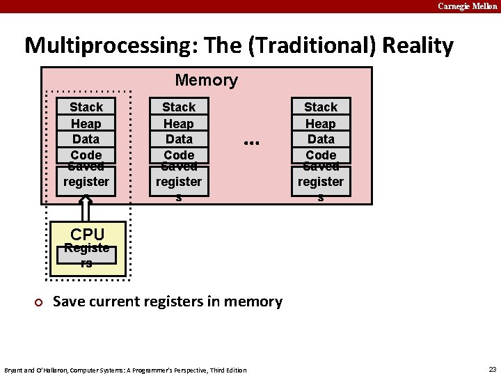 Carnegie Mellon Multiprocessing: The (Traditional) Reality Memory Stack Heap Data Code Saved register s