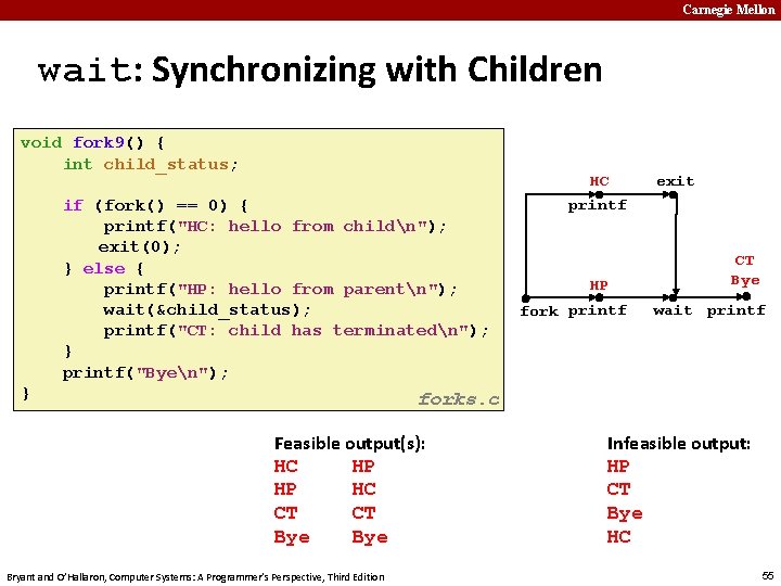 Carnegie Mellon wait: Synchronizing with Children void fork 9() { int child_status; if (fork()