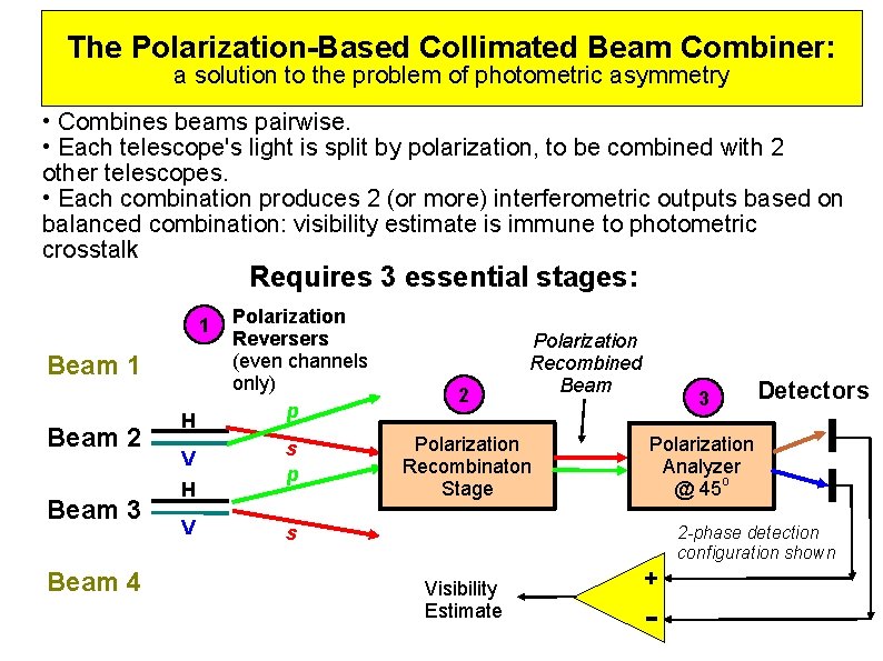 The Polarization-Based Collimated Beam Combiner: a solution to the problem of photometric asymmetry •