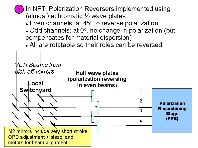 1 In NFT, Polarization Reversers implemented using (almost) achromatic ½ wave plates. o Even