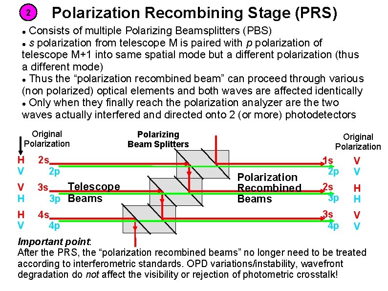 Polarization Recombining Stage (PRS) 2 Consists of multiple Polarizing Beamsplitters (PBS) s polarization from