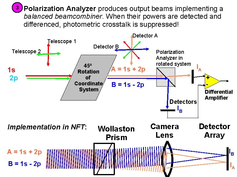 3 Polarization Analyzer produces output beams implementing a balanced beamcombiner. When their powers are