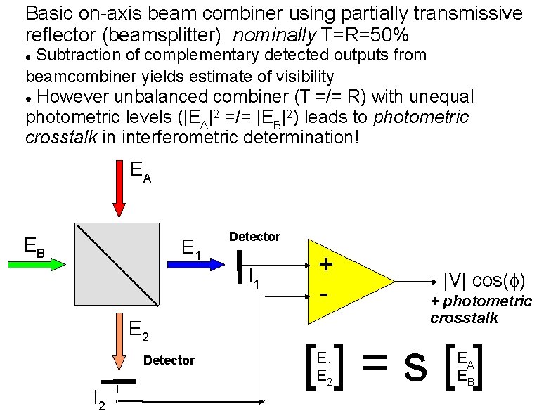 Basic on-axis beam combiner using partially transmissive reflector (beamsplitter) nominally T=R=50% Subtraction of complementary