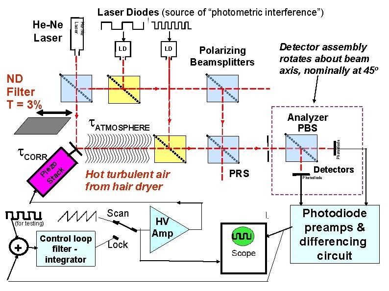 Laser Diodes (source of “photometric interference”) He-Ne Laser LD Polarizing Beamsplitters ATMOSPHERE Detector assembly
