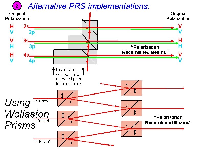 2 Alternative PRS implementations: Original Polarization H V 2 s 2 p V V