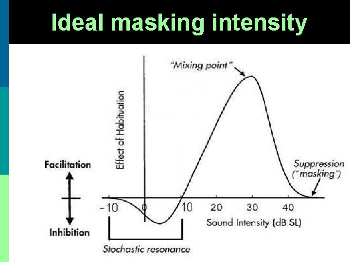 Ideal masking intensity 