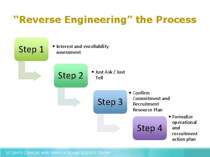 “Reverse Engineering” the Process Step 1 • Interest and enrollability assessment Step 2 •