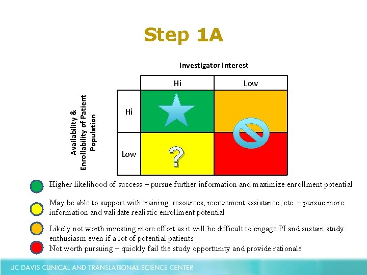 Step 1 A Investigator Interest Availability & Enrollability of Patient Population Hi Low ?