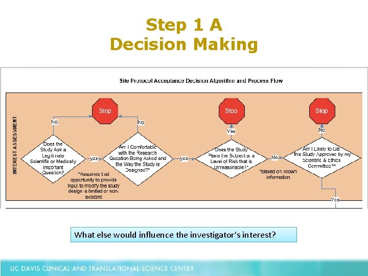 Step 1 A Decision Making What else would influence the investigator’s interest? 