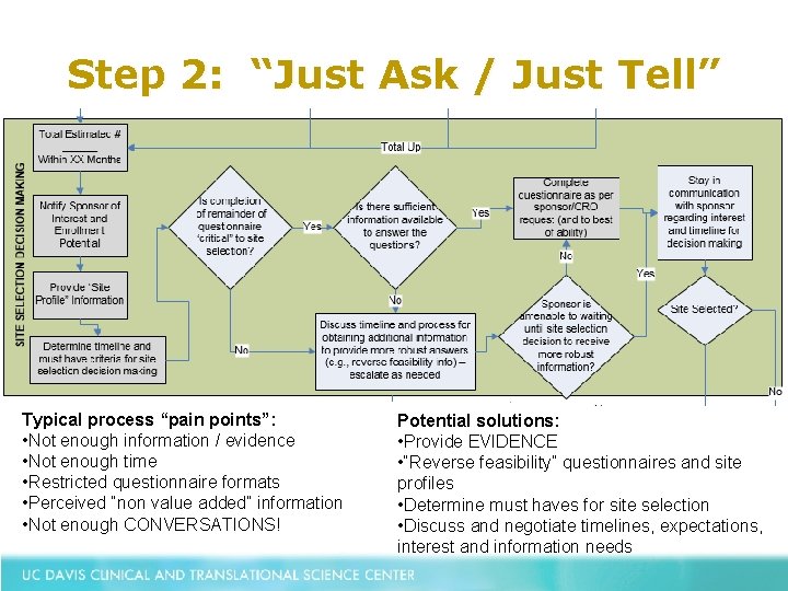 Step 2: “Just Ask / Just Tell” Typical process “pain points”: • Not enough