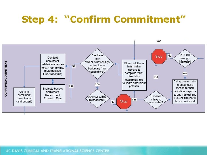 Step 4: “Confirm Commitment” 